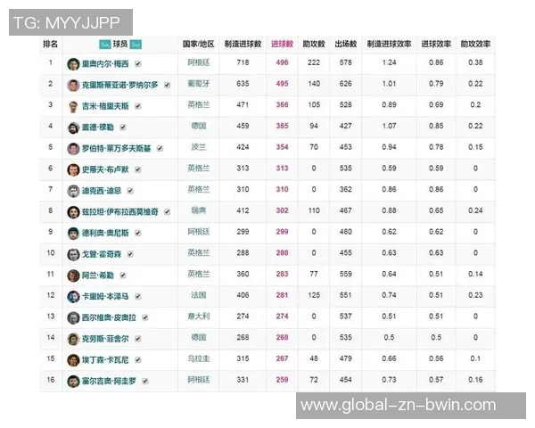 五大联赛进攻三区传球统计佩德里遥遥领先皇马四将入围前十名 五大联赛进攻三区传球统计佩德里遥遥领先皇马四将入围前十名