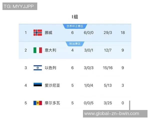 全胜挪威首发阵容大变革五大联赛球员助力冲击大赛荣耀 全胜挪威首发阵容大变革五大联赛球员助力冲击大赛荣耀